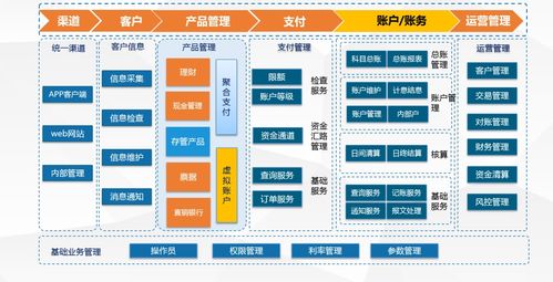 錢方qfpay賬戶產品開放課004 賬戶系統應用場景與信息系統集成服務